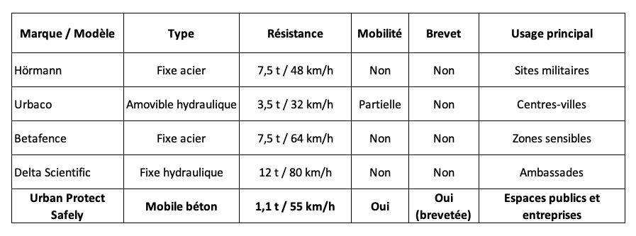 comparatif 2025 des bornes anti béliers vendues en france